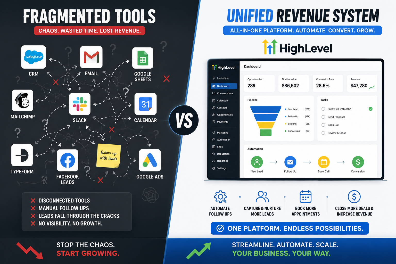 GoHighLevel unified revenue system replacing 10+ marketing tools with automated CRM and workflow automation