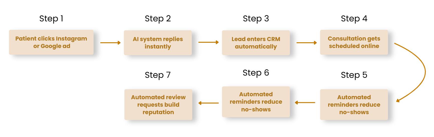 aesthetic clinic automation workflow