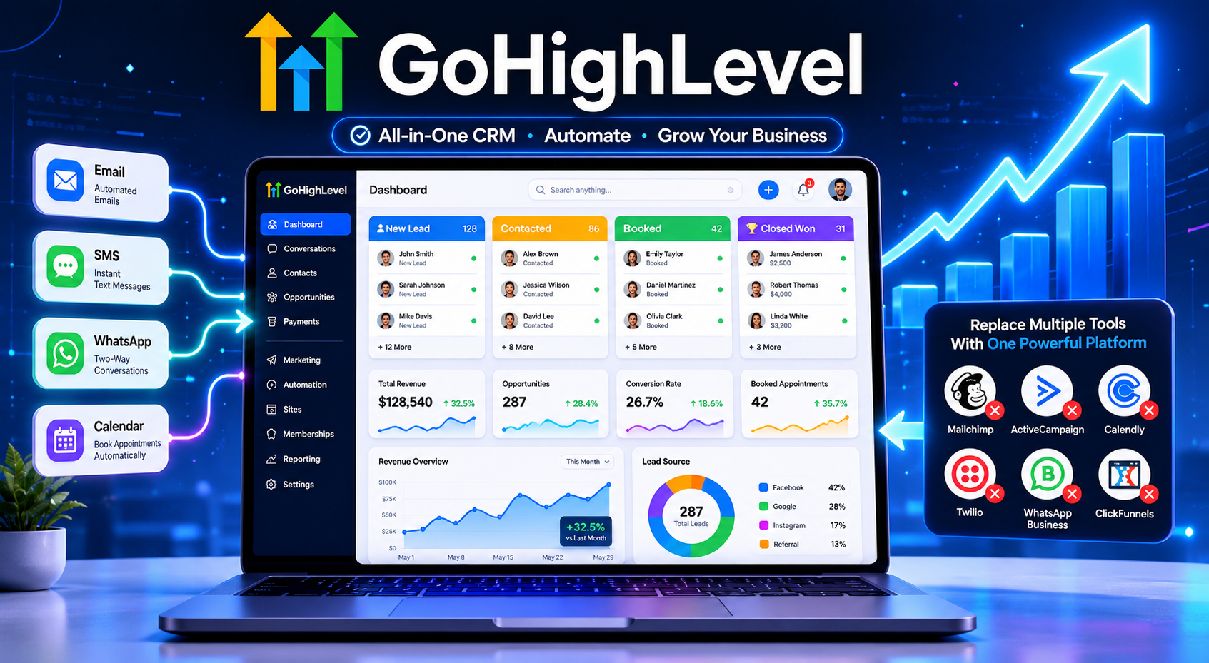 GoHighLevel all-in-one CRM platform dashboard with sales pipeline, automation workflows, email, SMS, WhatsApp, and analytics charts.
