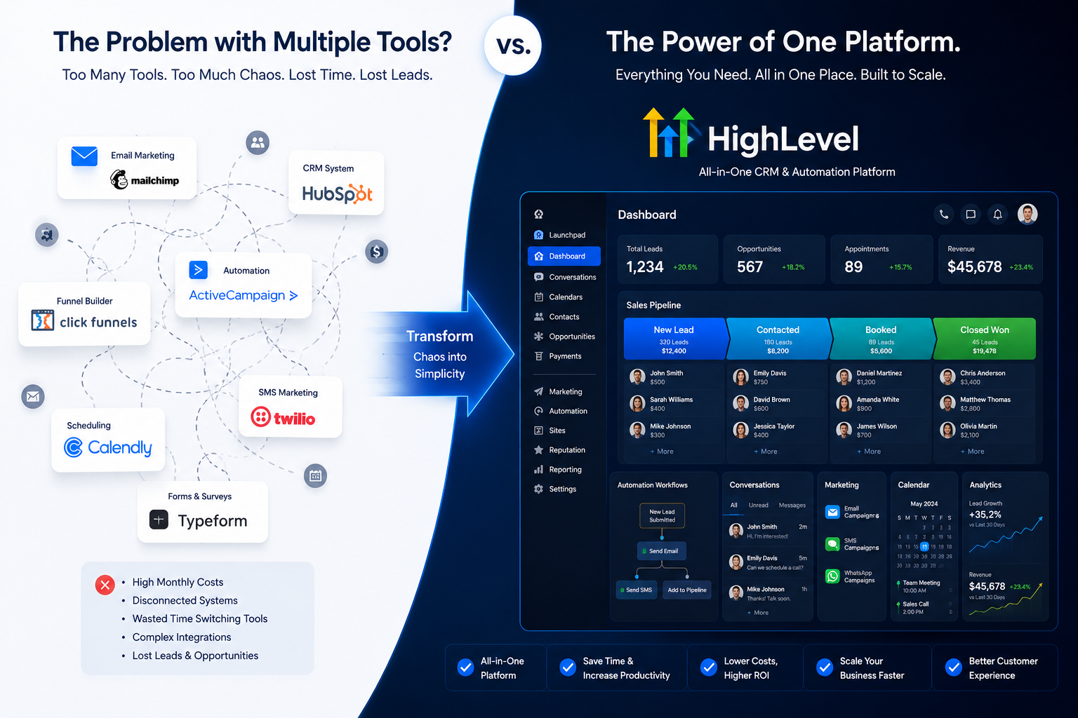 GoHighLevel CRM and GoHighLevel Automation comparison showing multiple disconnected marketing tools versus a single unified business system.