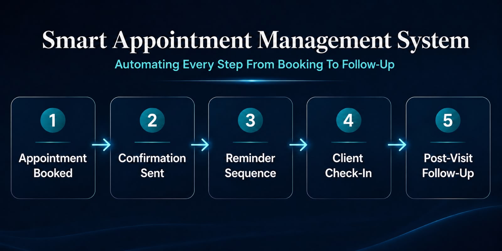 Client retention workflow from treatment completion to repeat appointments.