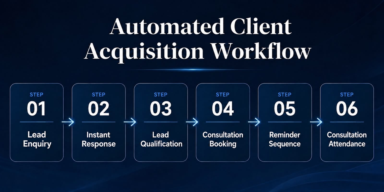 Automated Cleint Acquisition Workflow