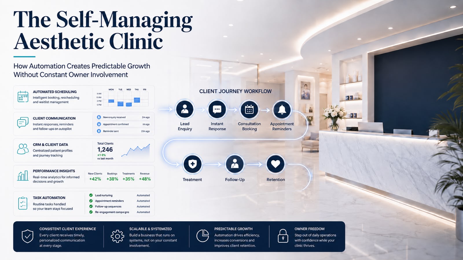 The Self-Managing Aesthetic Clinic Using Automation