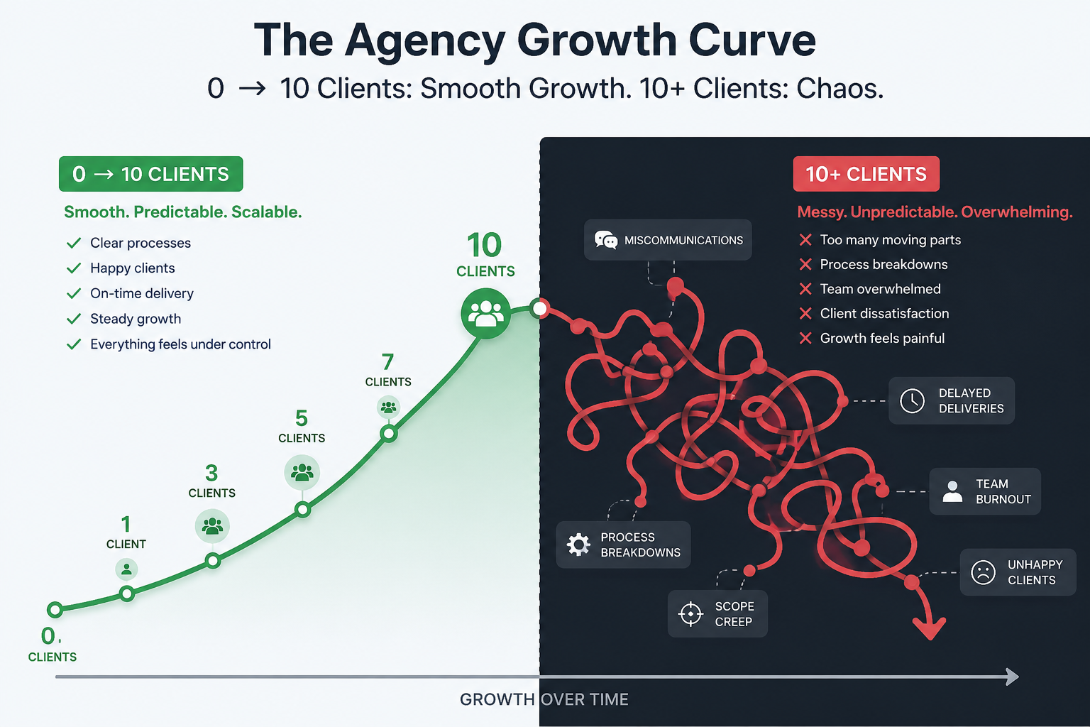 Agency growth infographic showing how agency growth becomes more complex after 10 clients, highlighting scalable systems, workflow management, team capacity, and client management challenges.