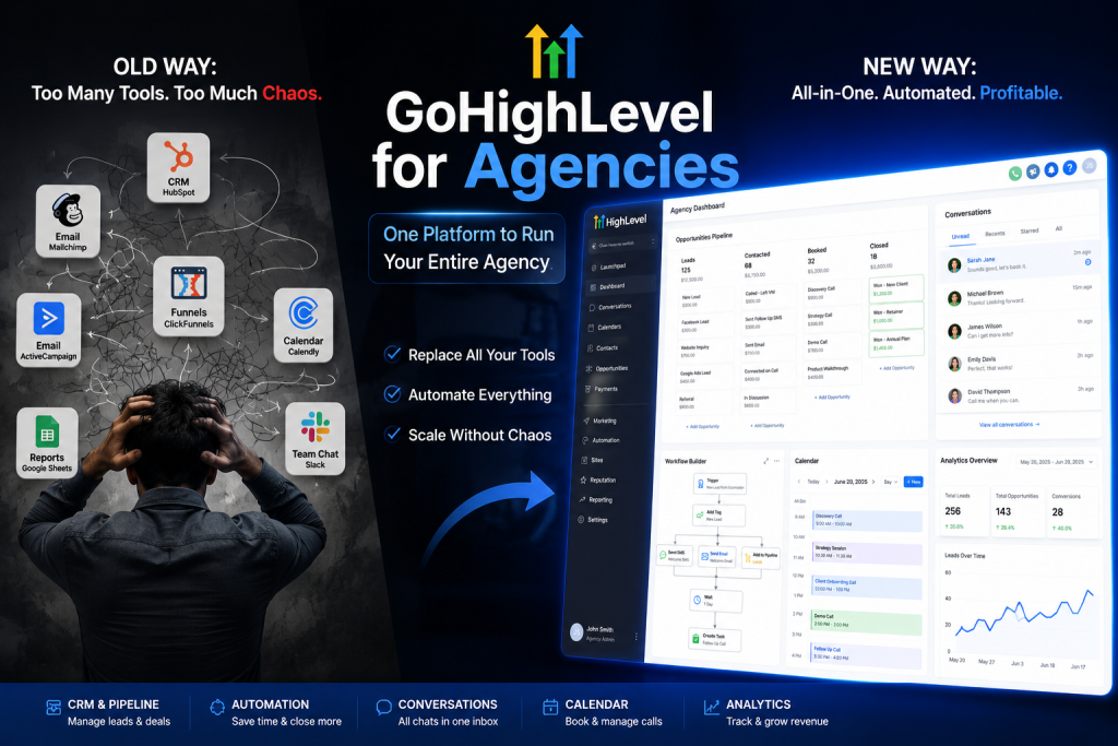 GoHighLevel agency management platform featuring CRM pipeline, lead tracking, workflow automation, client communications, scheduling, and analytics dashboard.