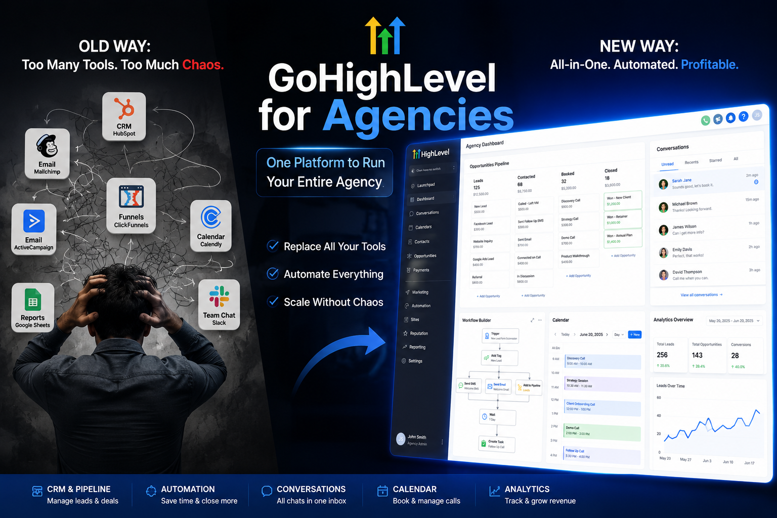GoHighLevel agency management platform featuring CRM pipeline, lead tracking, workflow automation, client communications, scheduling, and analytics dashboard.